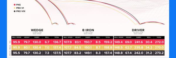 PXG vs PRO V1 & PRO V1x